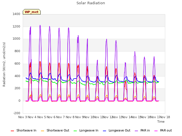 plot of Solar Radiation