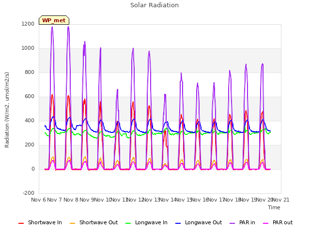 plot of Solar Radiation