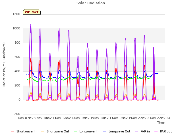 plot of Solar Radiation