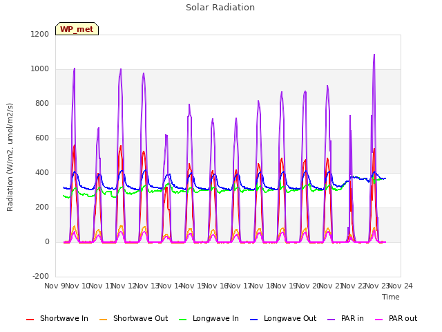 plot of Solar Radiation