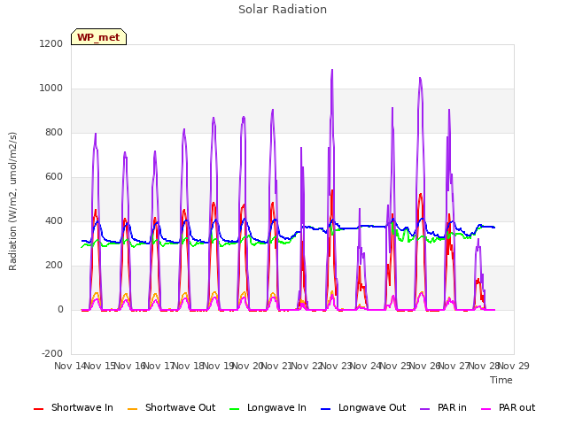 plot of Solar Radiation