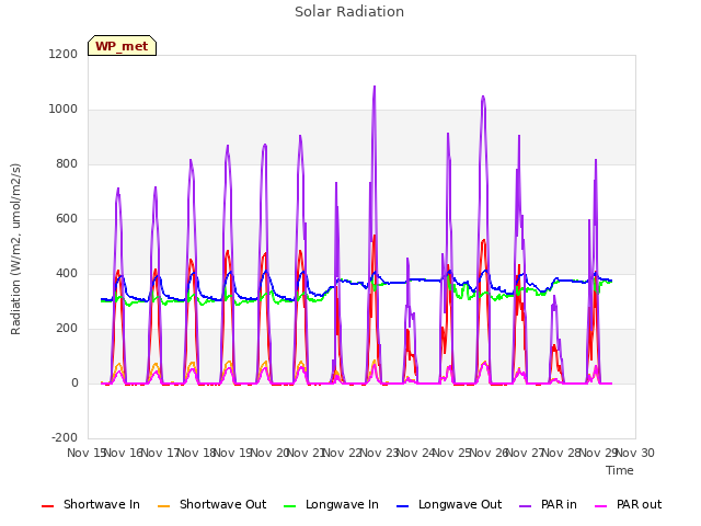 plot of Solar Radiation