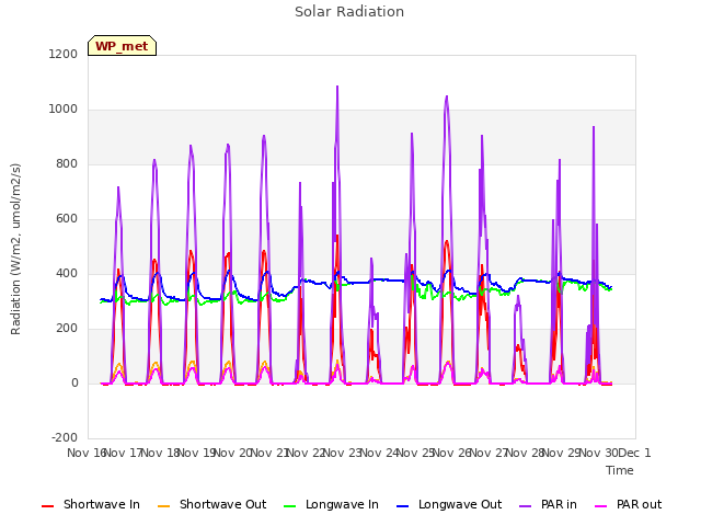 plot of Solar Radiation