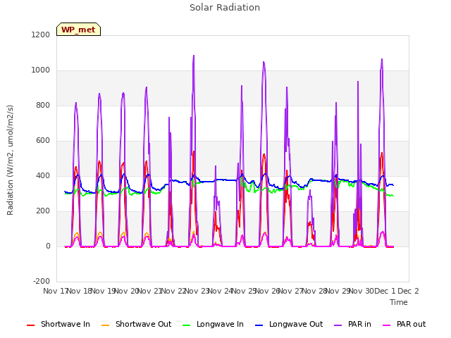 plot of Solar Radiation