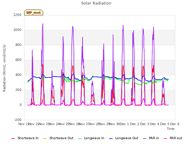 plot of Solar Radiation