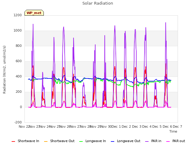 plot of Solar Radiation