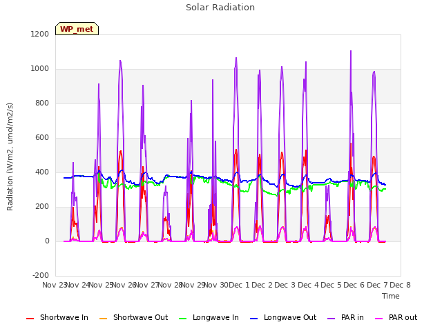 plot of Solar Radiation