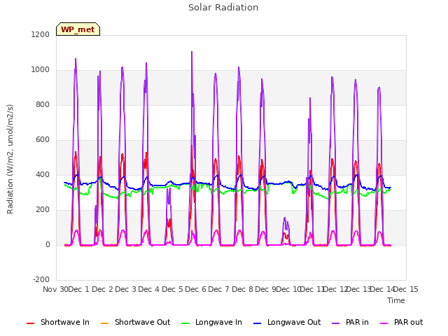 plot of Solar Radiation