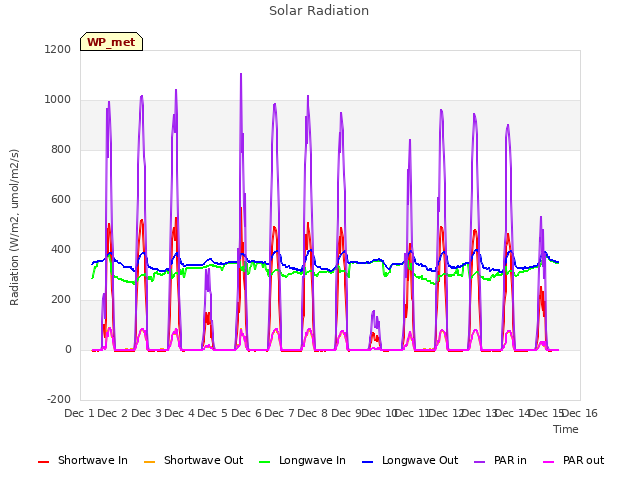 plot of Solar Radiation