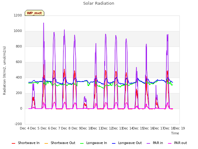 plot of Solar Radiation