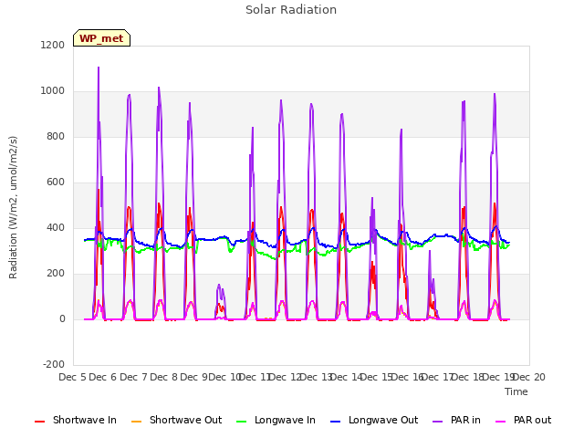 plot of Solar Radiation