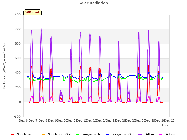 plot of Solar Radiation