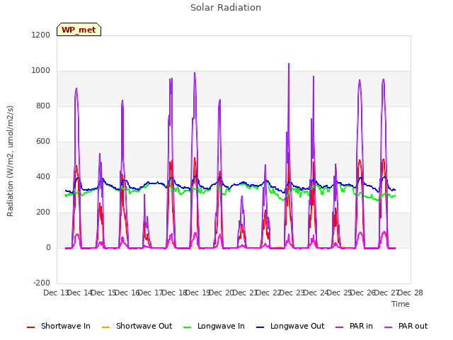 plot of Solar Radiation