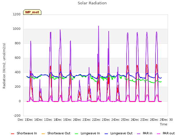 plot of Solar Radiation