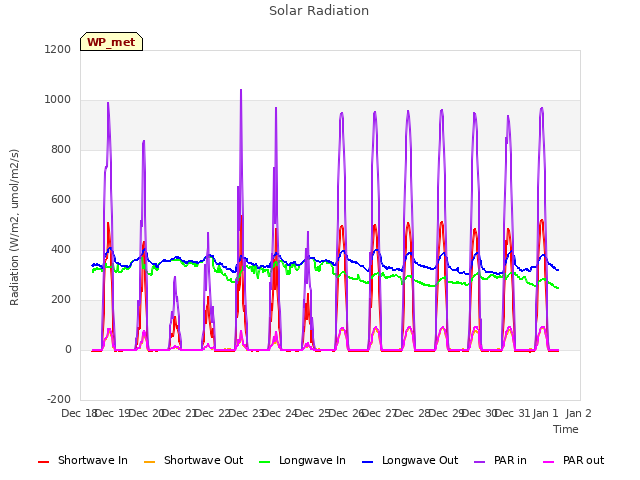 plot of Solar Radiation