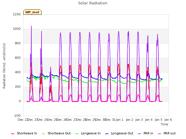 plot of Solar Radiation