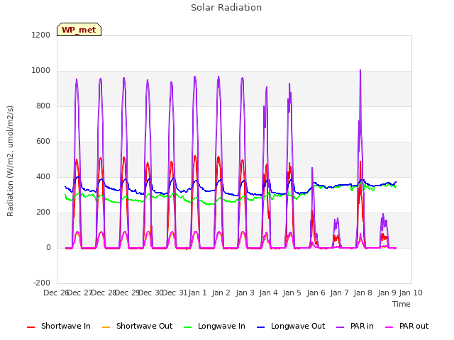 plot of Solar Radiation