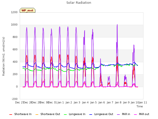 plot of Solar Radiation