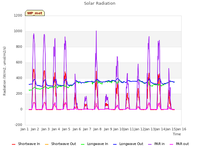 plot of Solar Radiation