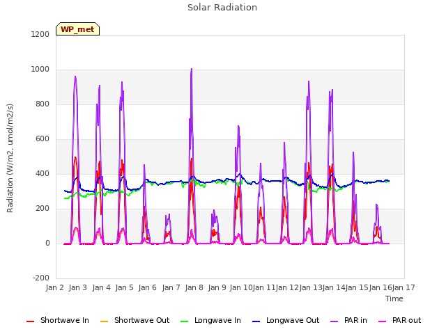 plot of Solar Radiation