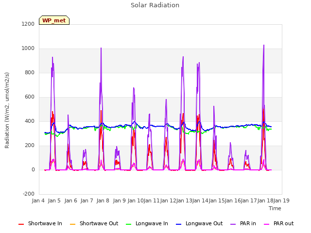 plot of Solar Radiation