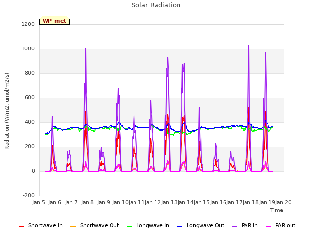 plot of Solar Radiation