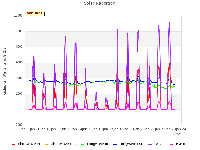 plot of Solar Radiation