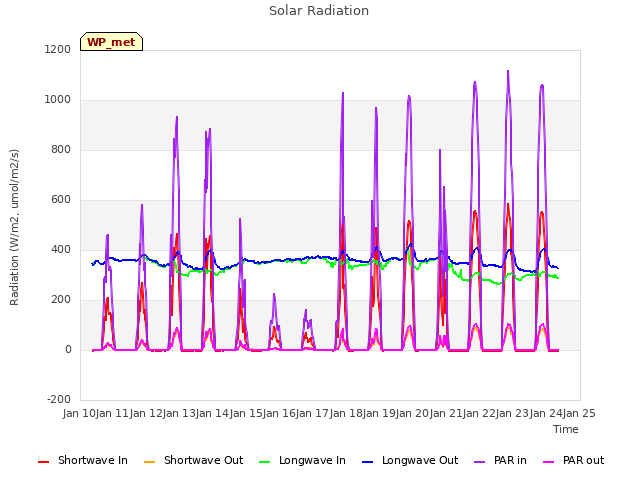 plot of Solar Radiation