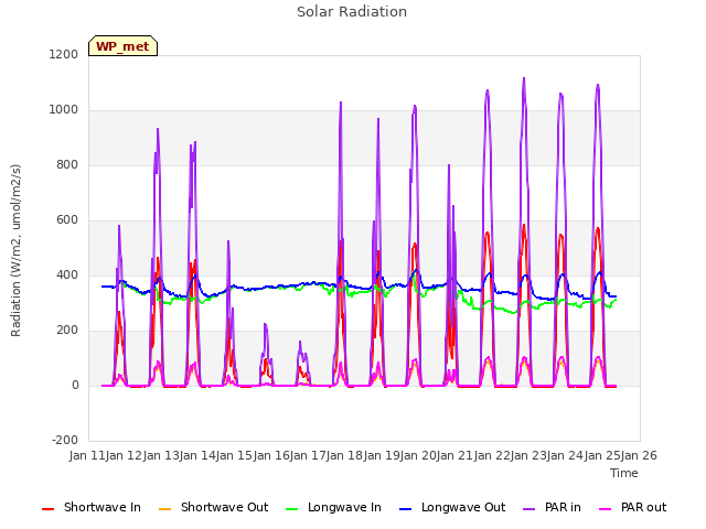 plot of Solar Radiation