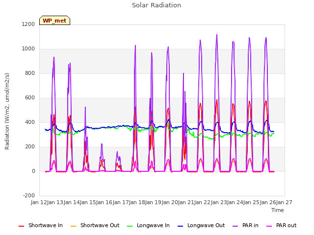 plot of Solar Radiation