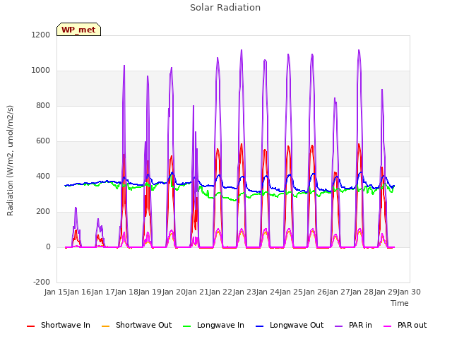 plot of Solar Radiation