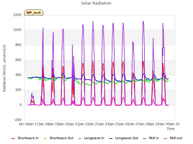 plot of Solar Radiation