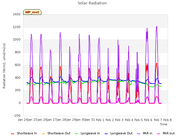 plot of Solar Radiation