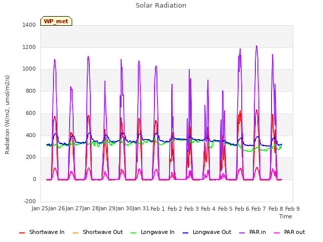 plot of Solar Radiation