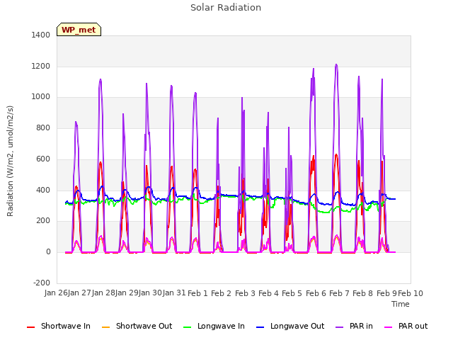 plot of Solar Radiation