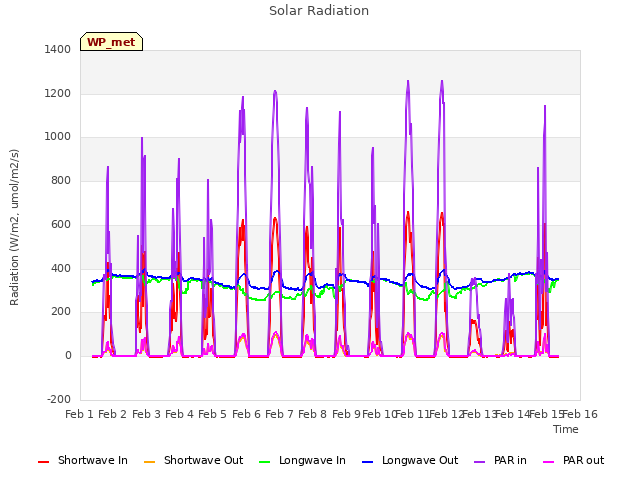 plot of Solar Radiation