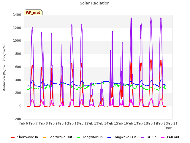 plot of Solar Radiation