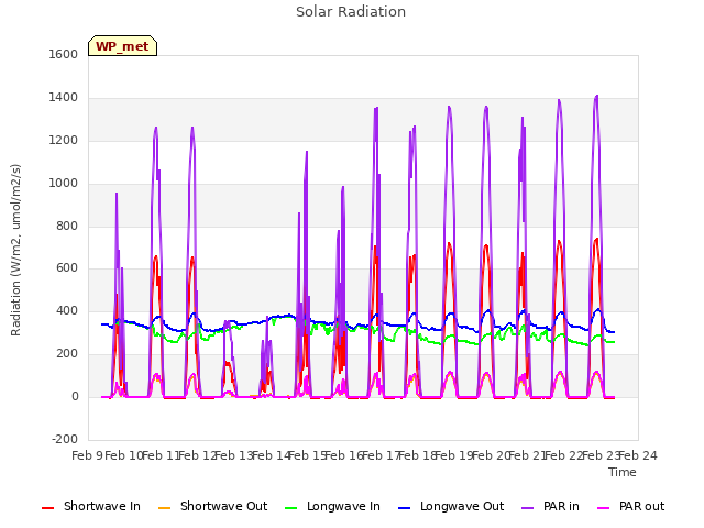 plot of Solar Radiation