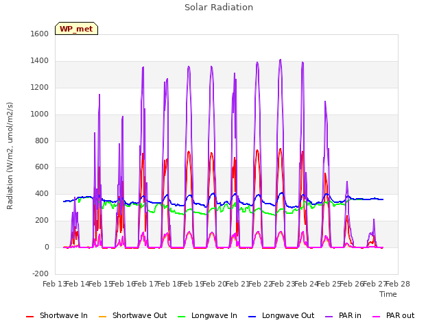 plot of Solar Radiation