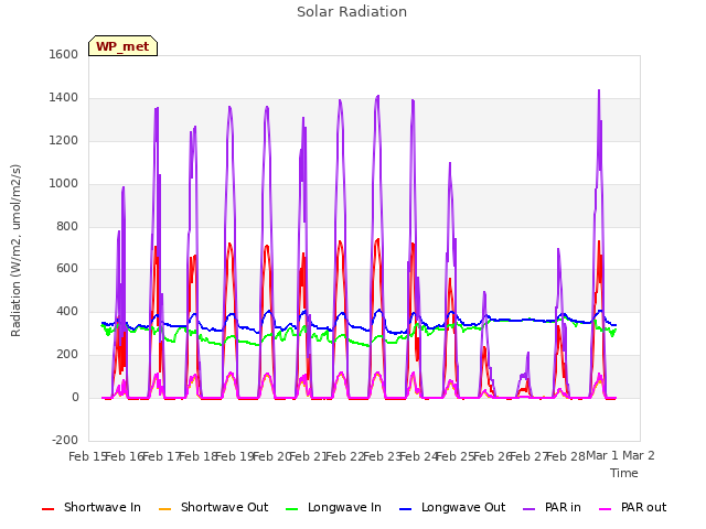 plot of Solar Radiation