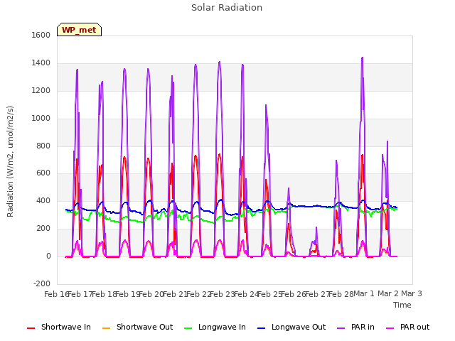 plot of Solar Radiation