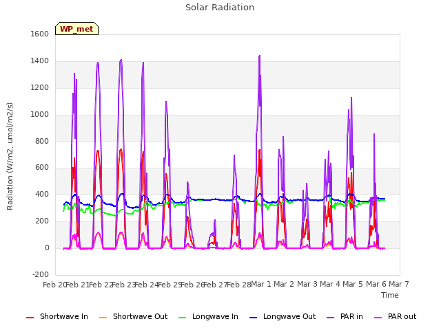 plot of Solar Radiation