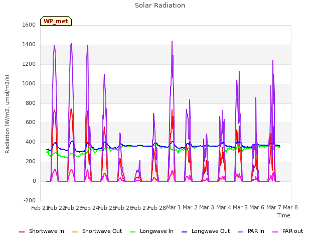 plot of Solar Radiation