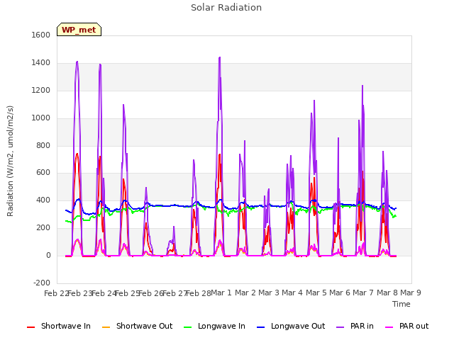 plot of Solar Radiation