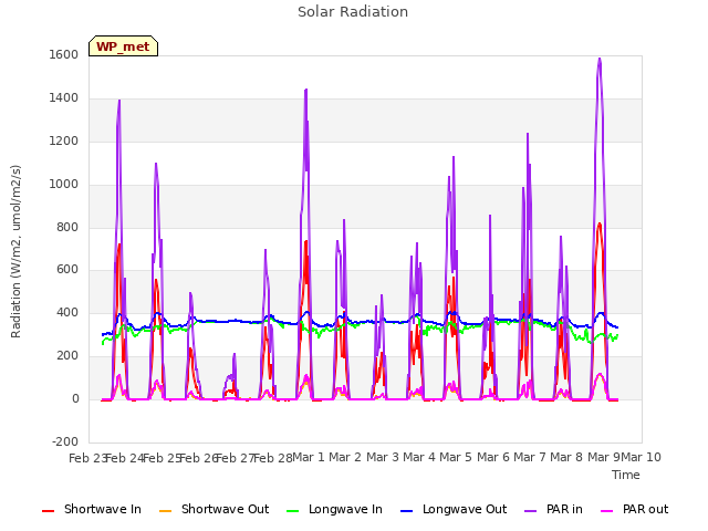 plot of Solar Radiation