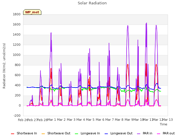 plot of Solar Radiation