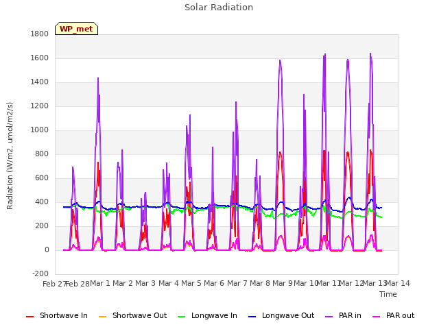 plot of Solar Radiation