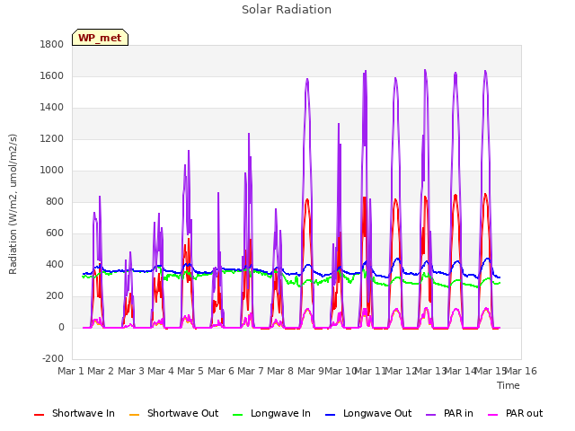 plot of Solar Radiation