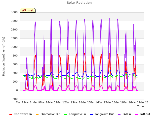 plot of Solar Radiation