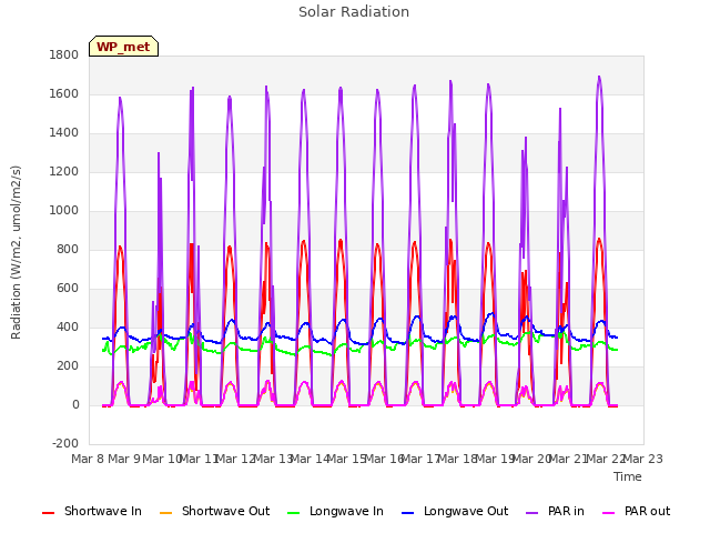 plot of Solar Radiation